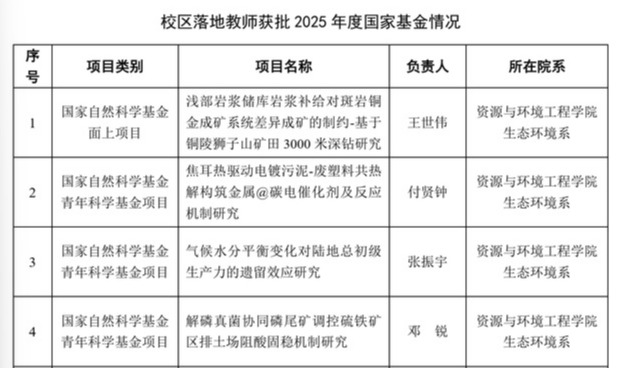 威廉希尔官网宣城校区教师获4项国家级基金项目立项
